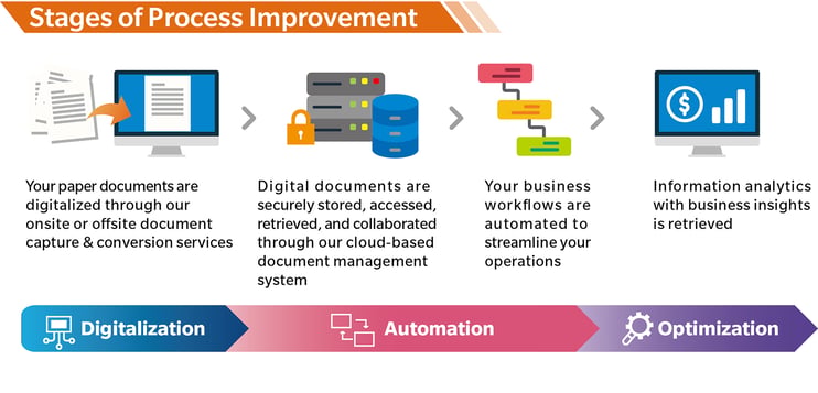 Document Digitization