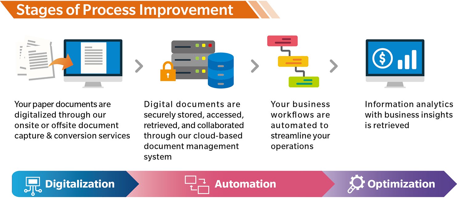 Document Digitization